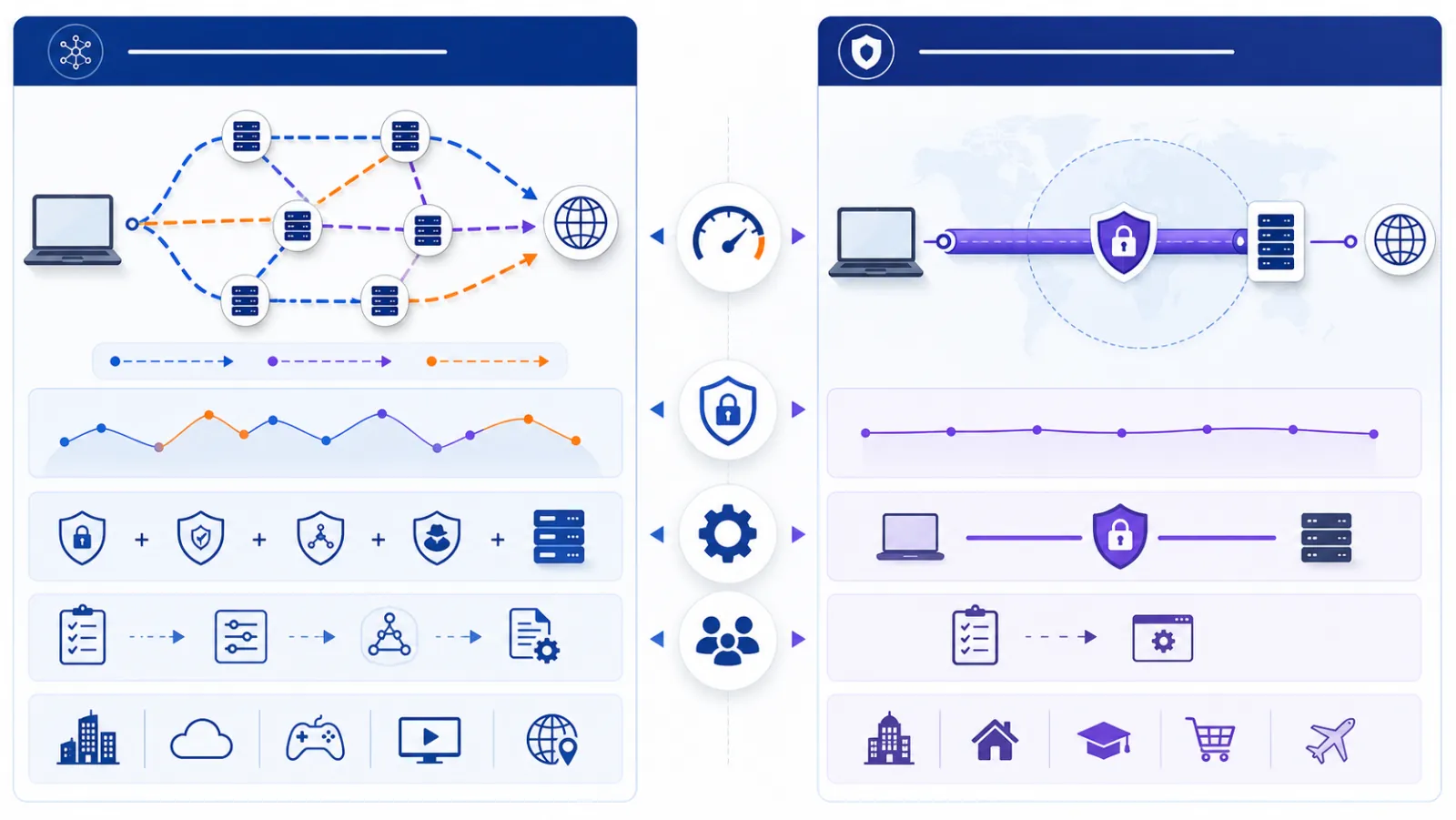 نمودار مقایسه سرعت، امنیت، پیچیدگی تنظیمات و کاربردهای V2Ray و OpenVPN